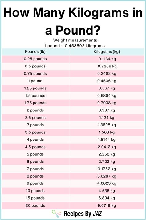 2.5 kg how many pounds.